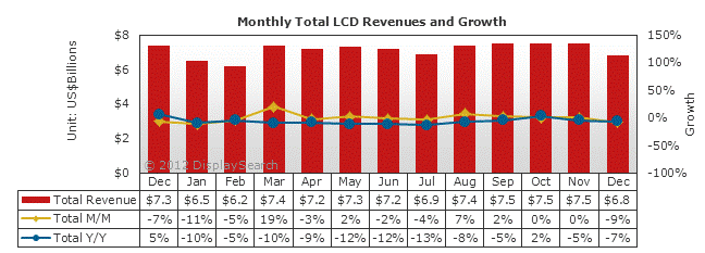 이미지: 디스플레이서치_lcd_revenues_and_growth