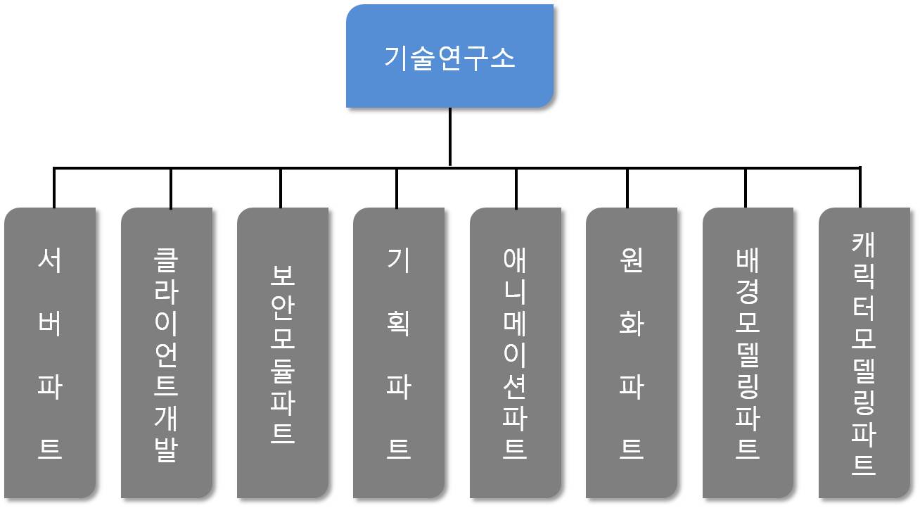 이미지: 연구개발 조직도