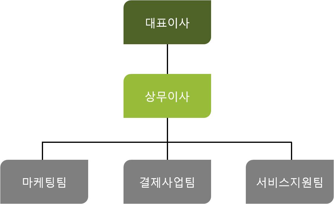 이미지: 판매 조직도