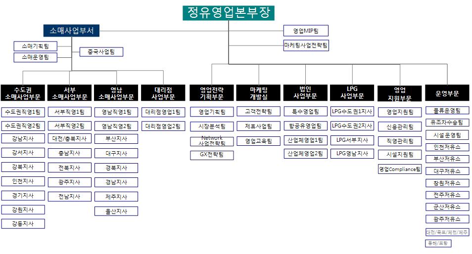 이미지: 영업본부 조직도