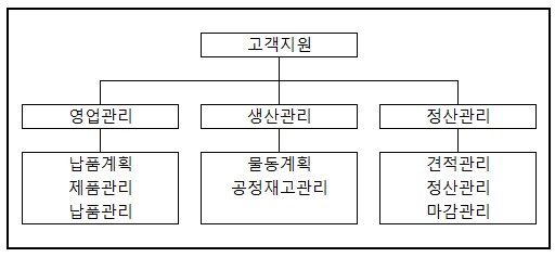 이미지: 천진판매조직도