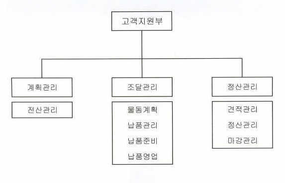 이미지: 판매조직도
