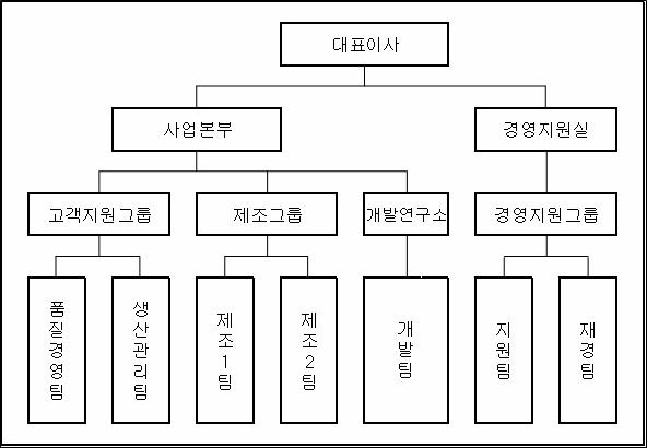 이미지: 회사조직도