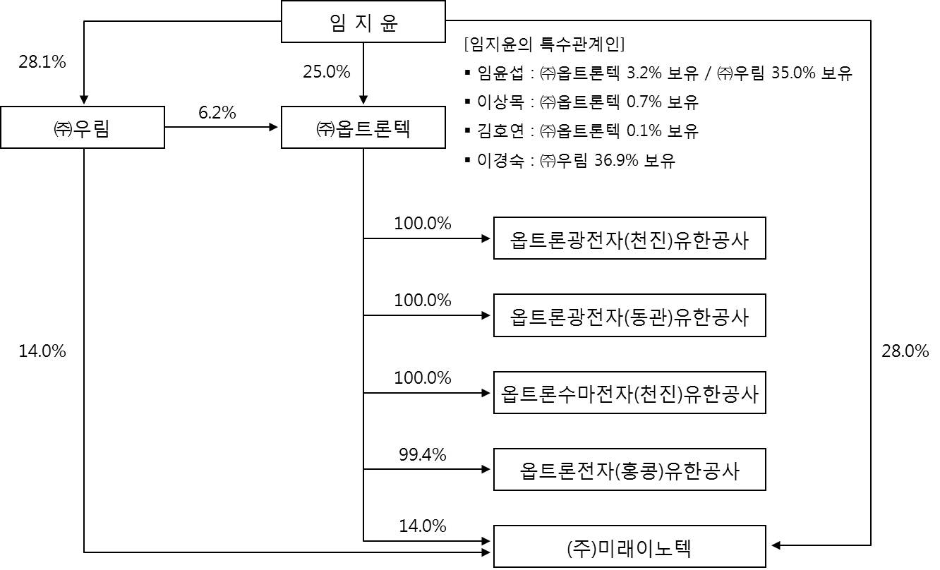 옵트론텍] 분기보고서(일반법인)