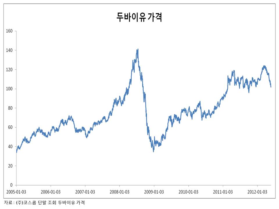 이미지: 두바이유 가격 추이