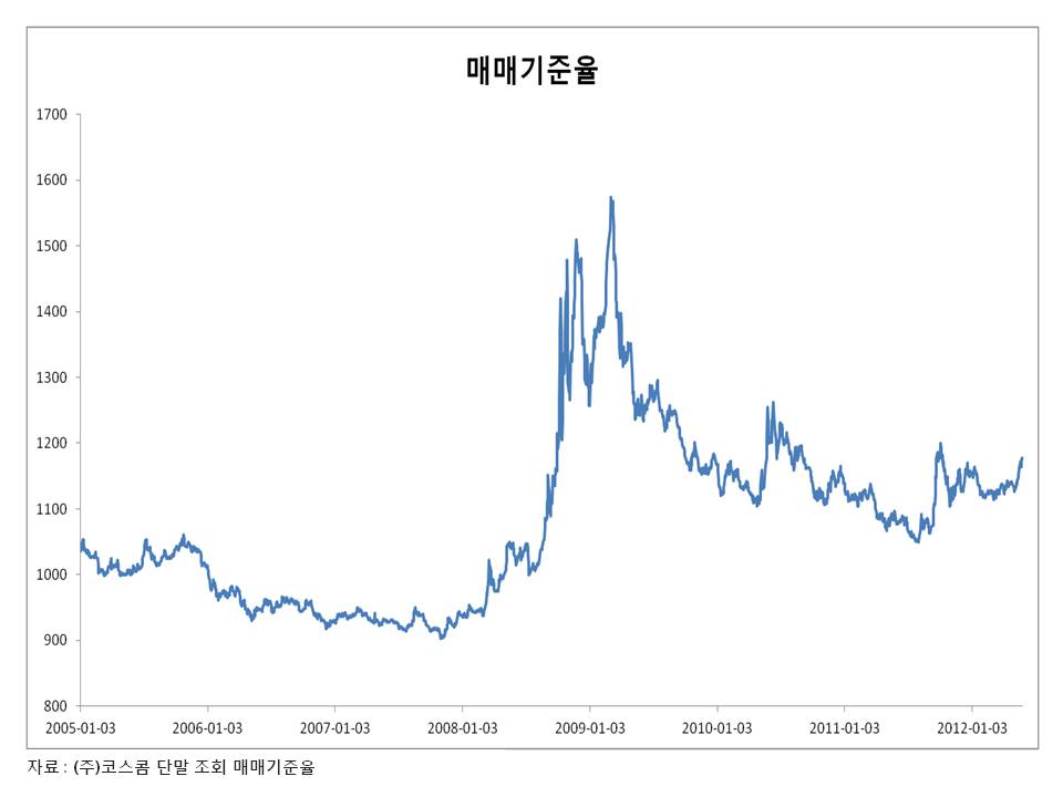 이미지: 매매기준율(원/달러) 추이