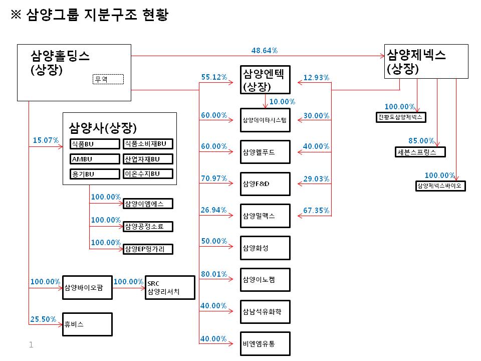 이미지: 삼양그룹 지분구조 현황