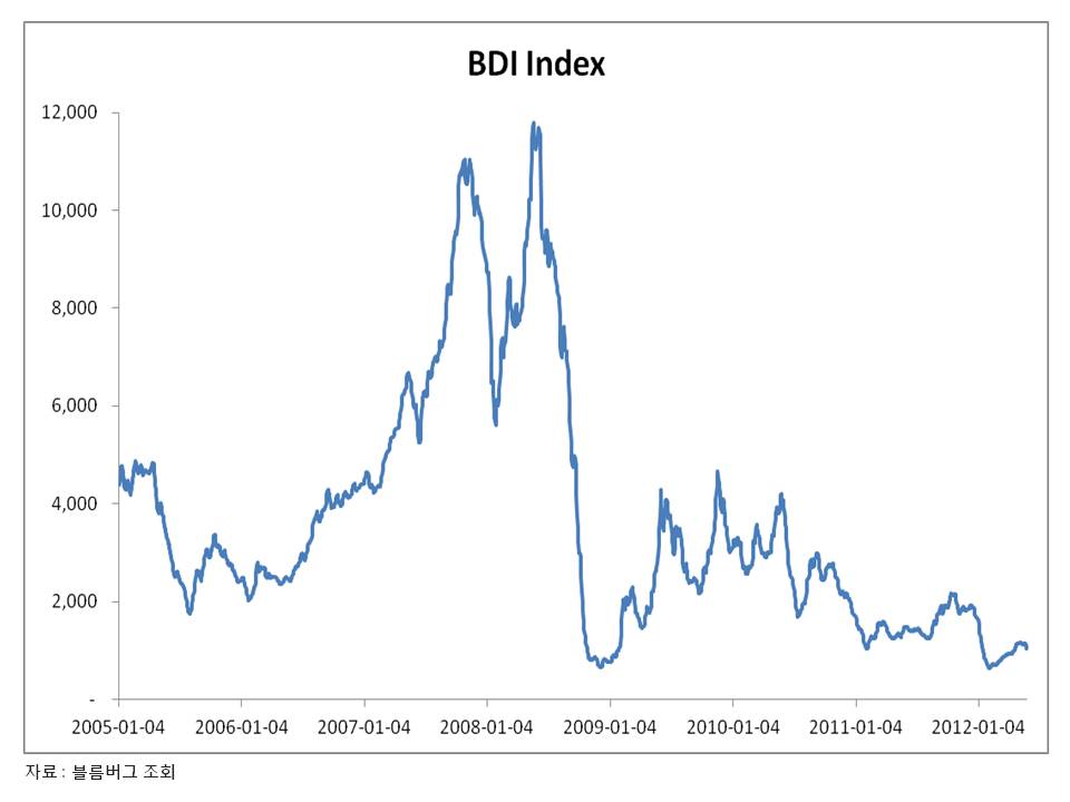 이미지: BDI index