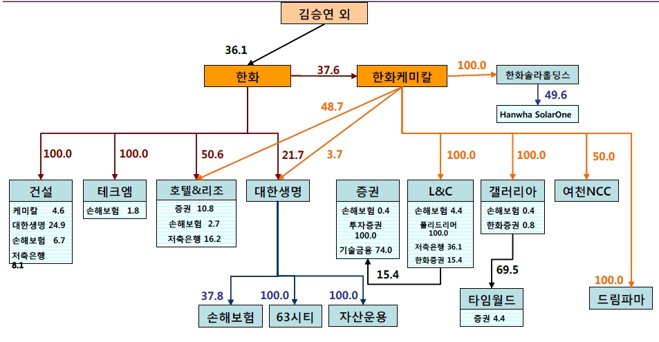 이미지: 한화그룹_계열_지분구조