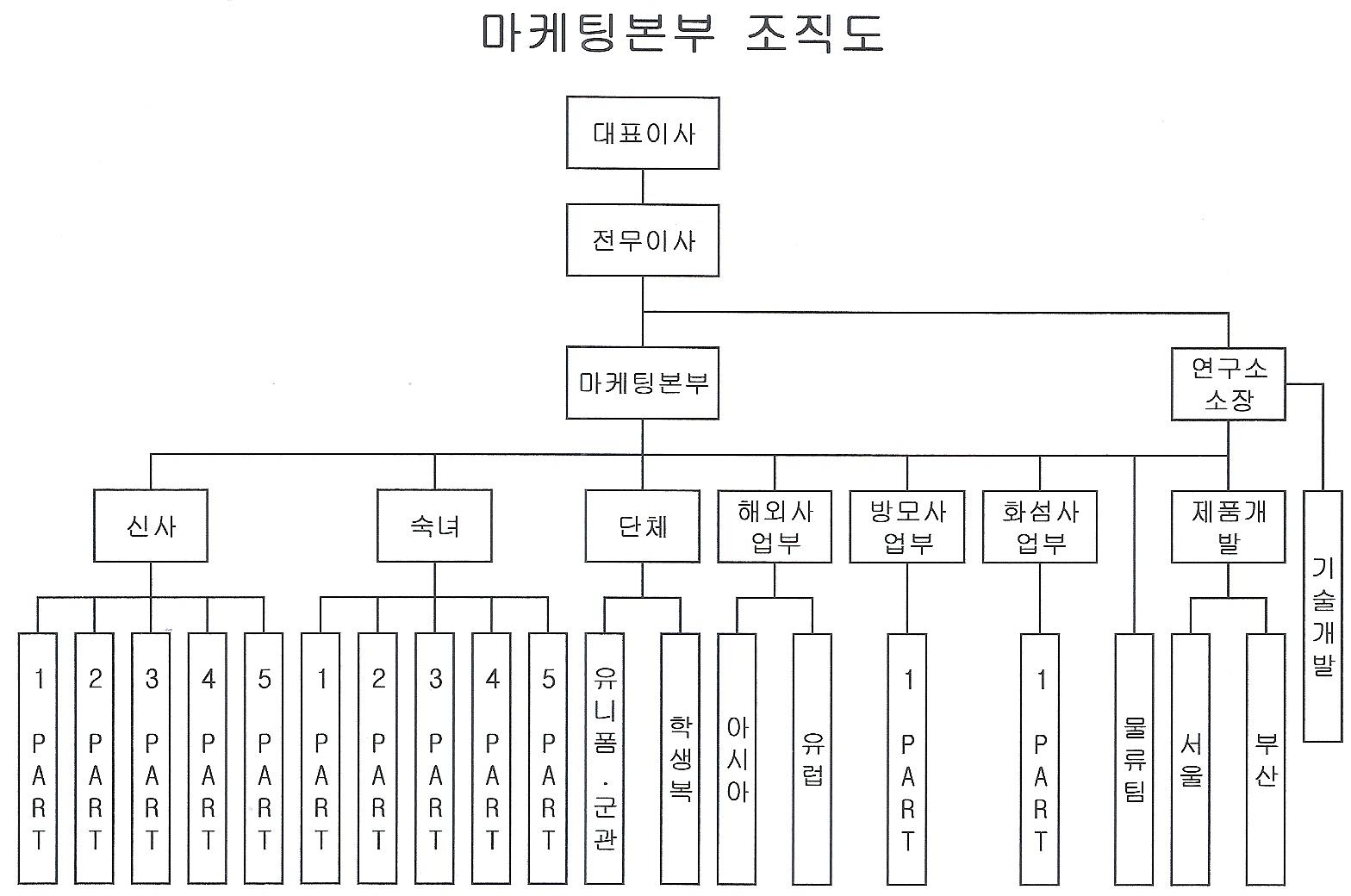 이미지: 마케팅본부조직도(20110331)