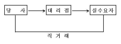이미지: 판매경로