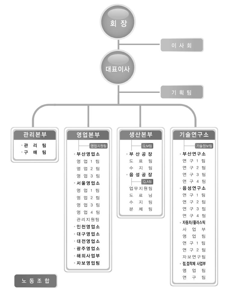 이미지: 제46기 반기 조직도