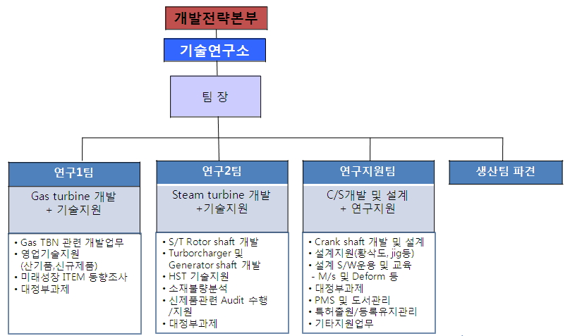 이미지: 기술연구소 조직도