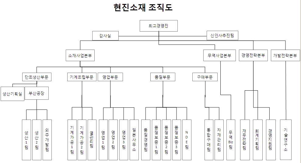 이미지: 조직도1