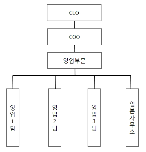 이미지: 판매조직
