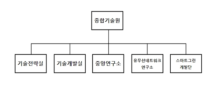 이미지: 종합기술원조직도