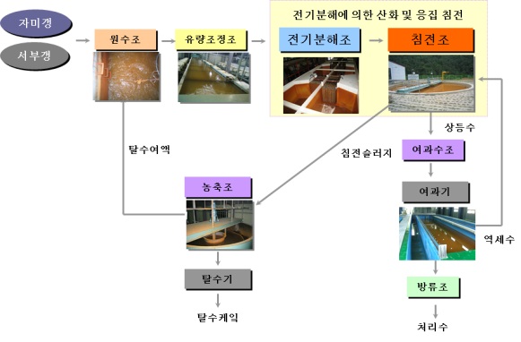 이미지: 광산 배수의 전기분해공법에 의한 처리 공정
