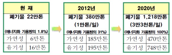 이미지: 국내 폐기물 에너지화 추진 목표