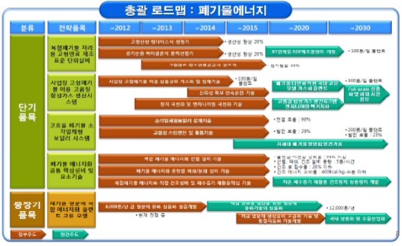 이미지: 국내 폐기물자원화 분야 기술개발 전략 로드맵