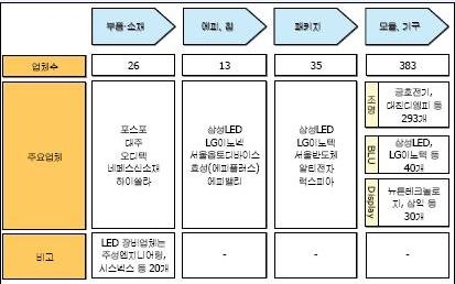 이미지: 국내 led 부품, 소재업체 및 led 장비업체