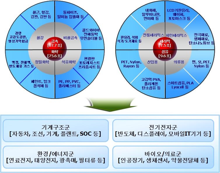 이미지: 신성장동력 산업군