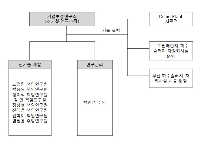 이미지: 연구개발 담당조직