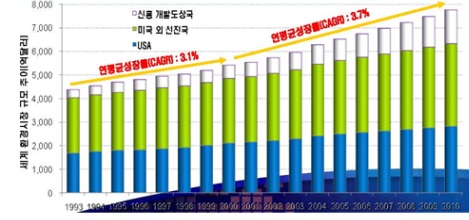 이미지: 연도별 세계 환경시장 규모