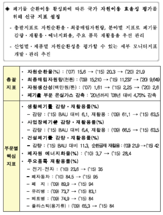이미지: 자원 순환 지표 및 목표 설정