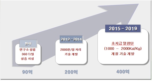 이미지: 저급탄 개질 기술에 대한 투자 계획
