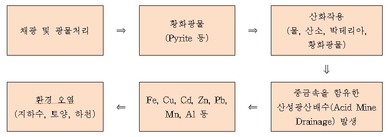 이미지: 전지분해 정화 공법