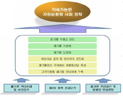 이미지: 지속가능한 자원순환형 사회 정착