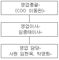 이미지: 판매조직