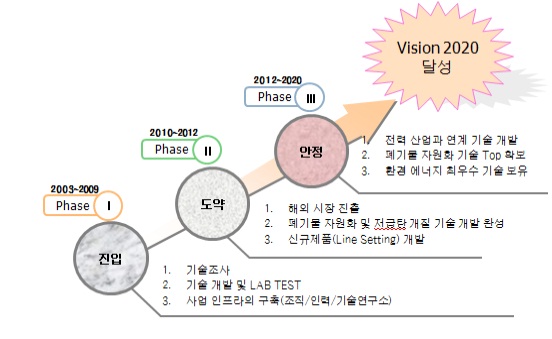 이미지: 핵심 보유기술에 대한 기술 road map