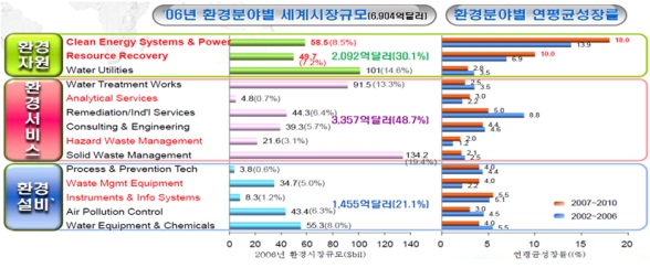 이미지: 환경분야별 세계시장 규모
