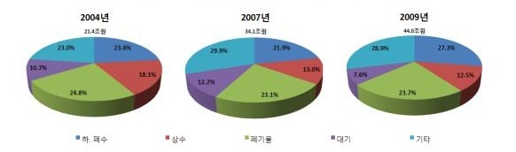 이미지: 환경시장의 분야별 국내 환경산업 시장규모