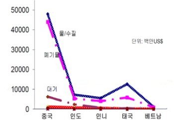 이미지: 2020년 아시아 주요국 환경시장 규모
