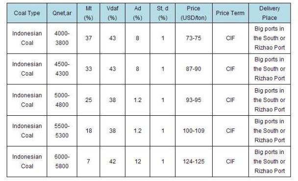 이미지: indonesia coal price on dec. 27, 2011, ecoalchina