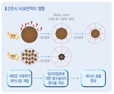 이미지: safe의 슬러지 건조장치의 핵심원리