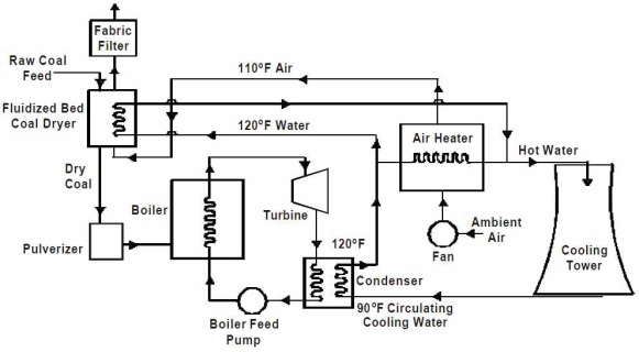 이미지: system for drying coal using hot circulating water from condenser