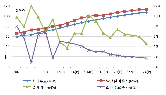 이미지: 국내전력수급전망
