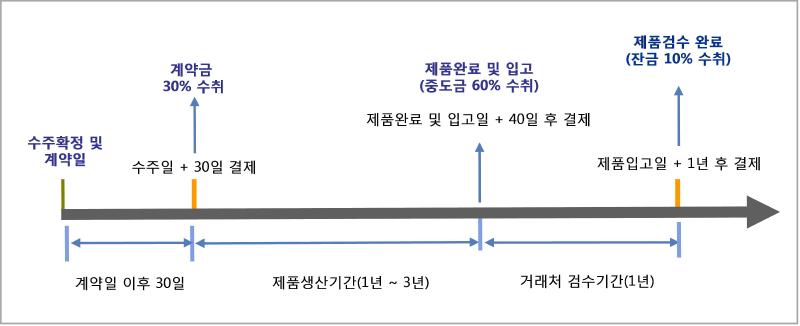 이미지: 매출채권결제조건