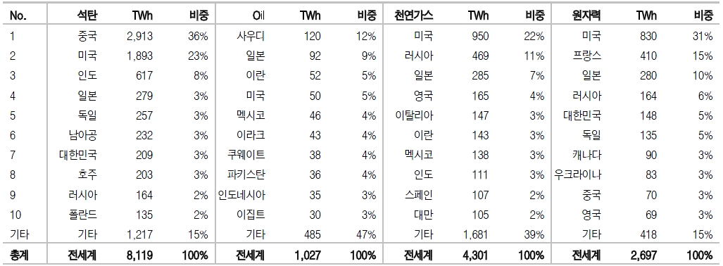 이미지: 발전원별발전량순위