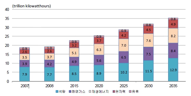 이미지: 세계전력생산전망