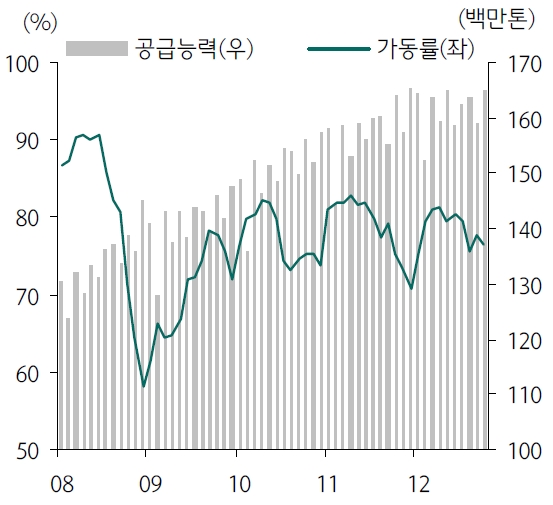 이미지: 세계철강가동률