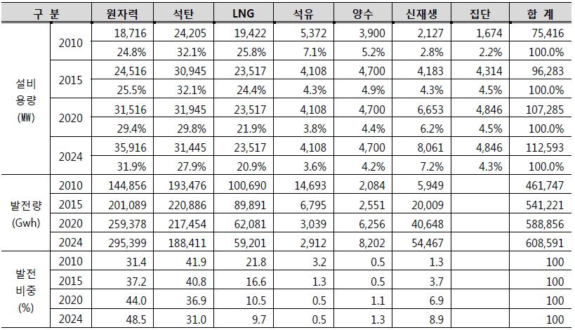 이미지: 전원구성장기전망