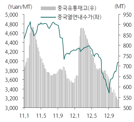 이미지: 중국철강가격