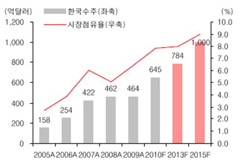 이미지: 한국의플랜트수주규모