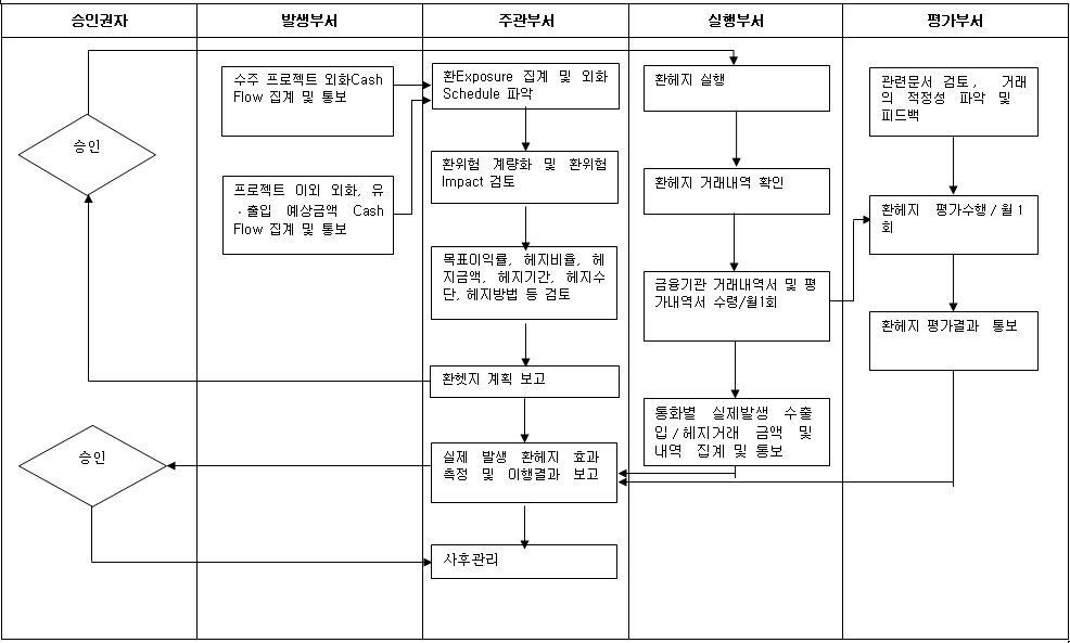 이미지: 환헤지업무흐름도