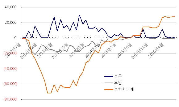 이미지: 3개프로젝트의 현금흐름 분석