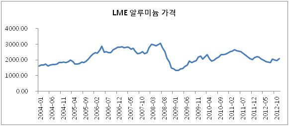 이미지: [lme 알루미늄 가격추이]